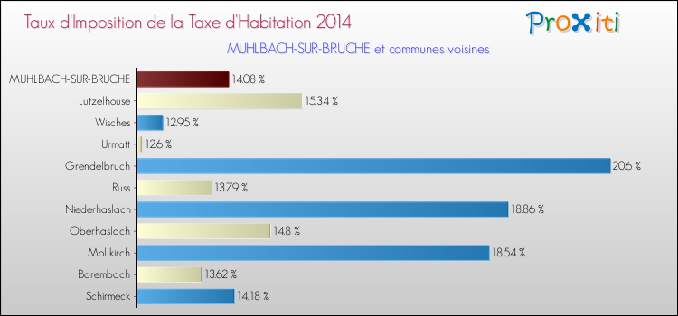 Taux d'imposition de la taxe d'habitation 2014 pour MUHLBACH-SUR-BRUCHE et les communes proches Comparaison des taux d'imposition de la taxe d'habitation 2014 pour MUHLBACH-SUR-BRUCHE et les communes voisines