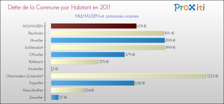 Dette par habitant de la commune en 2011 pour MULHAUSEN et les communes proches Comparaison de la dette par habitant de la commune en 2011 pour MULHAUSEN et les communes voisines