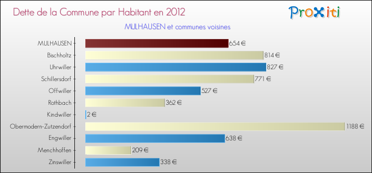 Dette par habitant de la commune en 2012 pour MULHAUSEN et les communes proches Comparaison de la dette par habitant de la commune en 2012 pour MULHAUSEN et les communes voisines