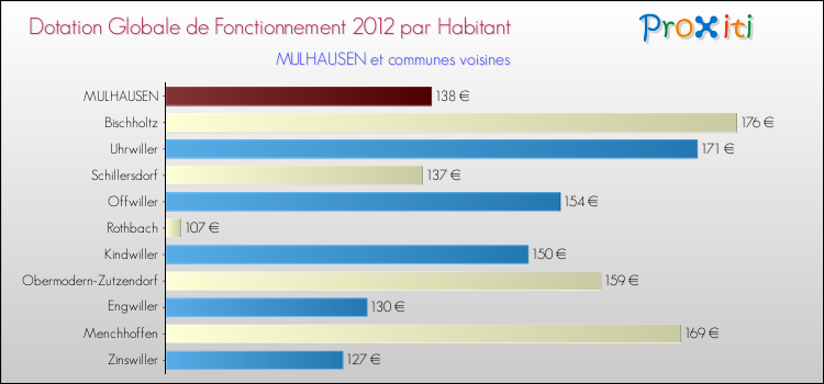 Montant des dotations globales de fonctionnement DGF par Habitant pour MULHAUSEN et les communes proches Comparaison des des dotations globales de fonctionnement DGF par habitant pour MULHAUSEN et les communes voisines