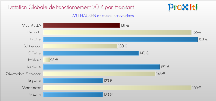 Montant des dotations globales de fonctionnement DGF par Habitant pour MULHAUSEN et les communes proches en 2014. Comparaison des des dotations globales de fonctionnement DGF par habitant pour MULHAUSEN et les communes voisines en 2014.