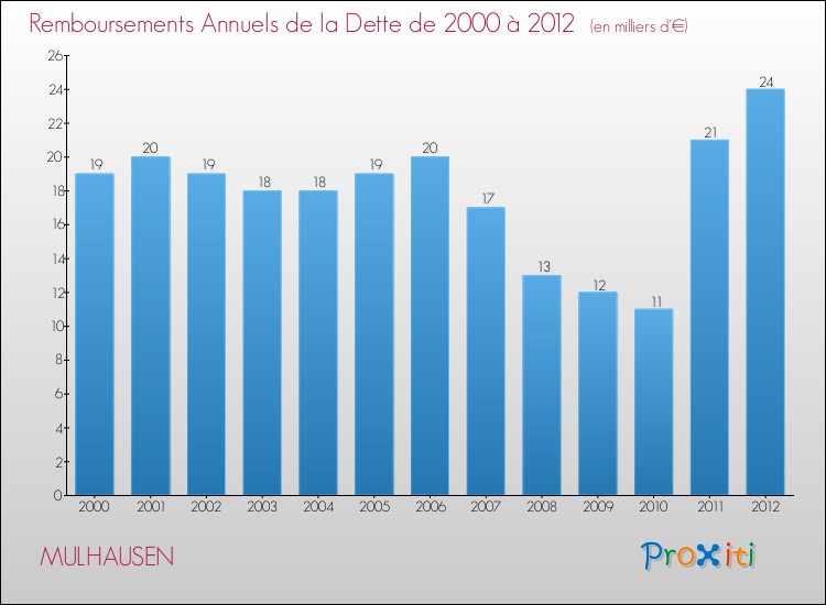 Evolution de l'annuité de la dette pour la commune de MULHAUSEN de 2000 à 2012 Annuités de la dette pour MULHAUSEN de 2000 à 2012