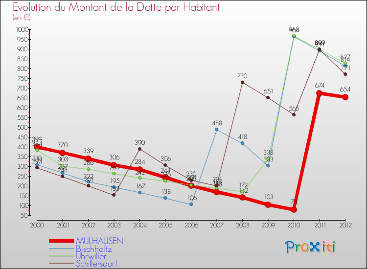 Evolution de la dette par habitant pour la commune de MULHAUSEN et les communes proches de 2000 à 2012 Comparaison de la dette par habitant pour MULHAUSEN et les communes voisines de 2000 à 2012