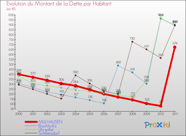 Evolution de la dette par habitant pour la commune de MULHAUSEN et les communes proches Comparaison de la dette par habitant pour MULHAUSEN et les communes voisines