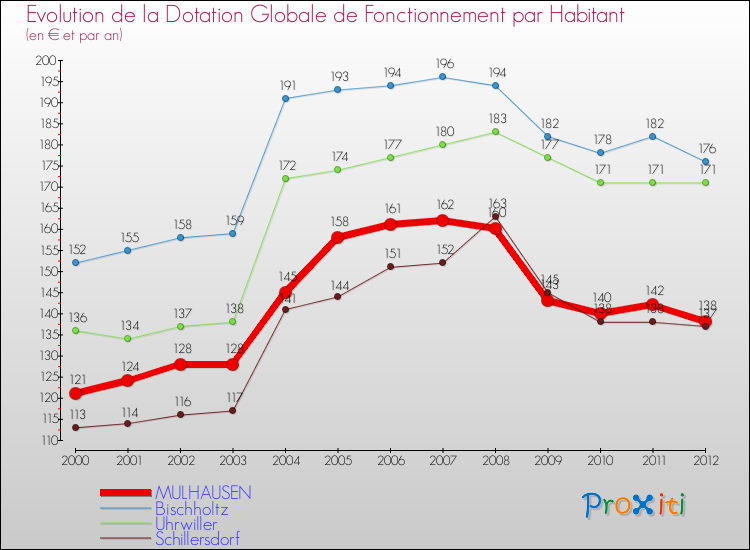 Evolution et montant de la dotation globale de fonctionnement par Habitant pour MULHAUSEN et les communes proches Comparaison des dotations globales de fonctionnement par habitant pour MULHAUSEN et les communes voisines
