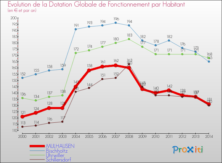Evolution et montant de la dotation globale de fonctionnement par Habitant pour MULHAUSEN et les communes proches de 2000 à 2014. Comparaison des dotations globales de fonctionnement par habitant pour MULHAUSEN et les communes voisines de 2000 à 2014.
