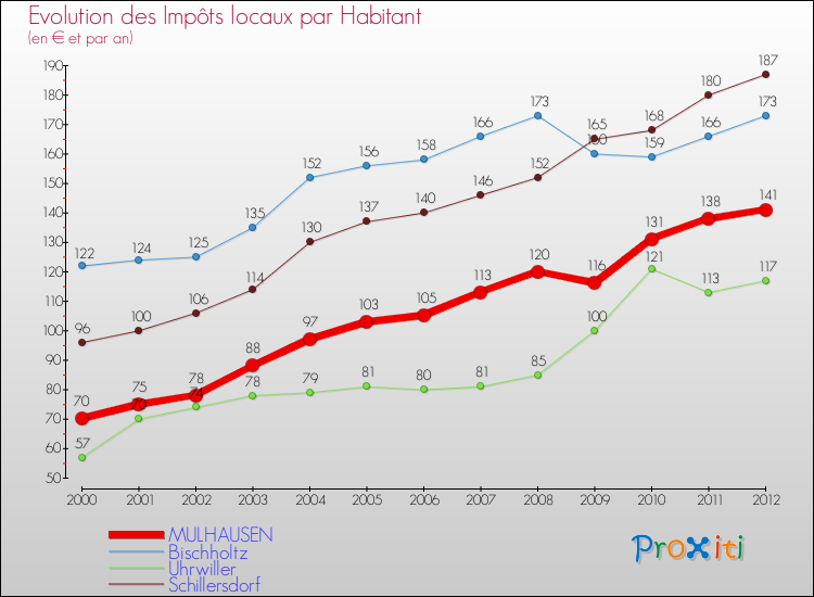 Evolution et montant des impôts locaux par Habitant pour MULHAUSEN et les communes proches Comparaison des impôts locaux par habitant pour MULHAUSEN et les communes voisines