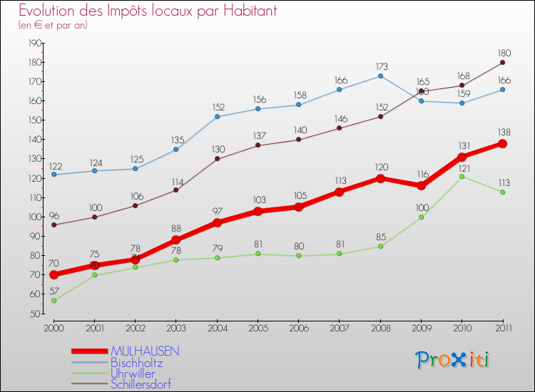 Evolution et montant des impôts locaux par Habitant pour MULHAUSEN et les communes proches Comparaison des impôts locaux par habitant pour MULHAUSEN et les communes voisines