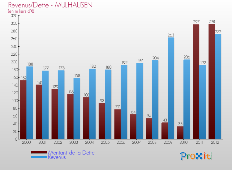 Evolution comparée de la dette et des revenus pour la commune de MULHAUSEN de 2000 à 2012 Comparaison de la dette et des revenus pour MULHAUSEN de 2000 à 2012