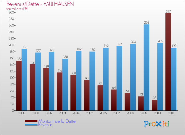 Evolution comparée de la dette et des revenus pour la commune de MULHAUSEN de 2000 à 2011 Comparaison de la dette et des revenus pour MULHAUSEN de 2000 à 2011