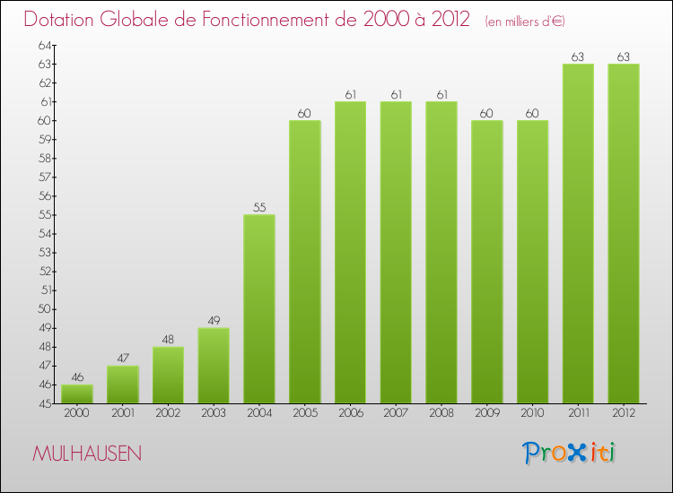 Evolution du montant de la Dotation Globale de Fonctionnement pour la commune de MULHAUSEN de 2000 à 2012 Evolution du montant de la Dotation Globale de Fonctionnement pour MULHAUSEN de 2000 à 2012