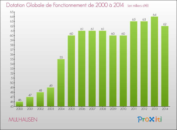 Evolution du montant de la Dotation Globale de Fonctionnement pour la commune de MULHAUSEN de 2000 à 2014 Evolution du montant de la Dotation Globale de Fonctionnement pour MULHAUSEN de 2000 à 2014