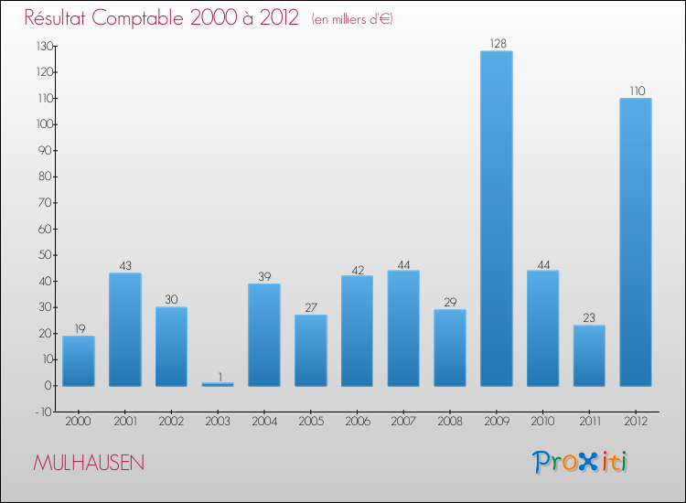 Evolution du résultat comptable pour la commune de MULHAUSEN de 2000 à 2012 Evolution du résultat comptable pour MULHAUSEN de 2000 à 2012