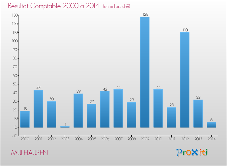 Evolution du résultat comptable pour la commune de MULHAUSEN de 2000 à 2014 Evolution du résultat comptable pour MULHAUSEN de 2000 à 2014