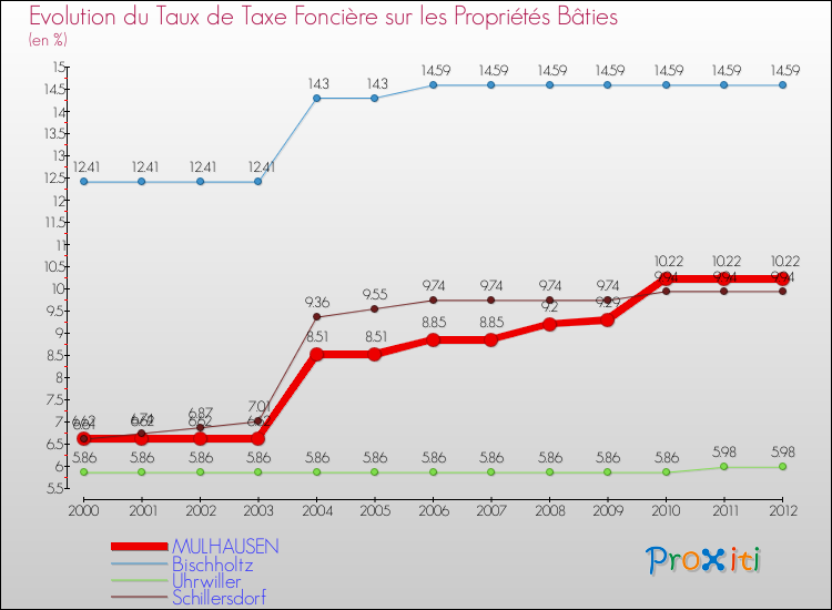 Evolution du taux de la taxe foncière sur le bati pour MULHAUSEN et les communes proches de 2000 à 2012 Comparaison des taux de taxe foncière sur le bati pour MULHAUSEN et les communes voisines de 2000 à 2012