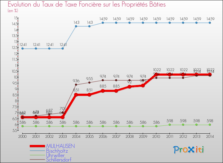 Evolution du taux de la taxe foncière sur le bati pour MULHAUSEN et les communes proches de 2000 à 2014 Comparaison des taux de taxe foncière sur le bati pour MULHAUSEN et les communes voisines de 2000 à 2014