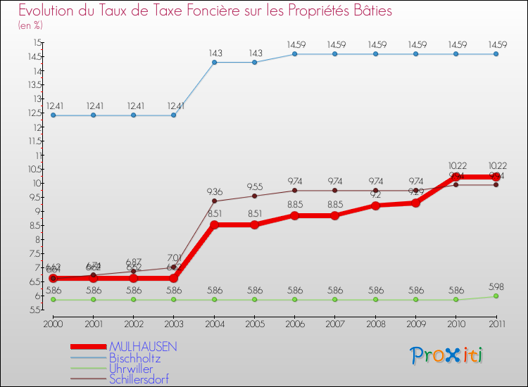 Evolution du taux de la taxe foncière sur le bati pour MULHAUSEN et les communes proches Comparaison des taux de taxe foncière sur le bati pour MULHAUSEN et les communes voisines