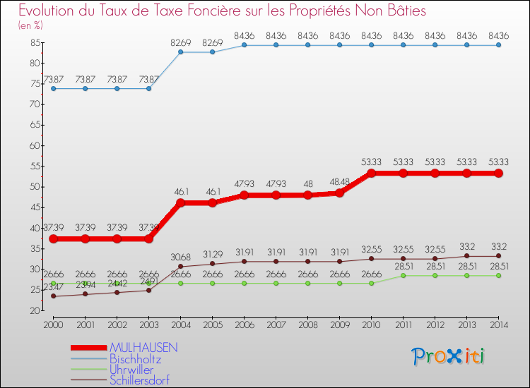 Evolution du taux de la taxe foncière sur les immeubles et terrains non batis pour MULHAUSEN et les communes proches de 2000 à 2014 Comparaison des taux de la taxe foncière sur les immeubles et terrains non batis pour MULHAUSEN et les communes voisines de 2000 à 2014