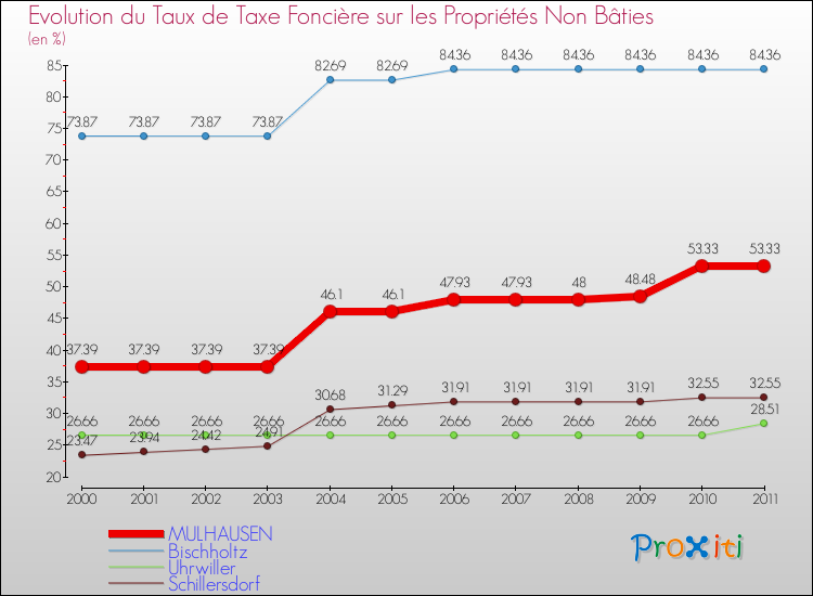 Evolution du taux de la taxe foncière sur les immeubles et terrains non batis pour MULHAUSEN et les communes proches Comparaison des taux de la taxe foncière sur les immeubles et terrains non batis pour MULHAUSEN et les communes voisines