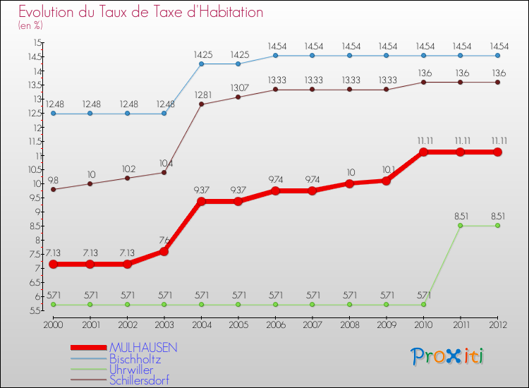 Evolution du taux de la taxe d'habitation pour MULHAUSEN et les communes proches Comparaison des taux de la taxe d'habitation pour MULHAUSEN et les communes voisines