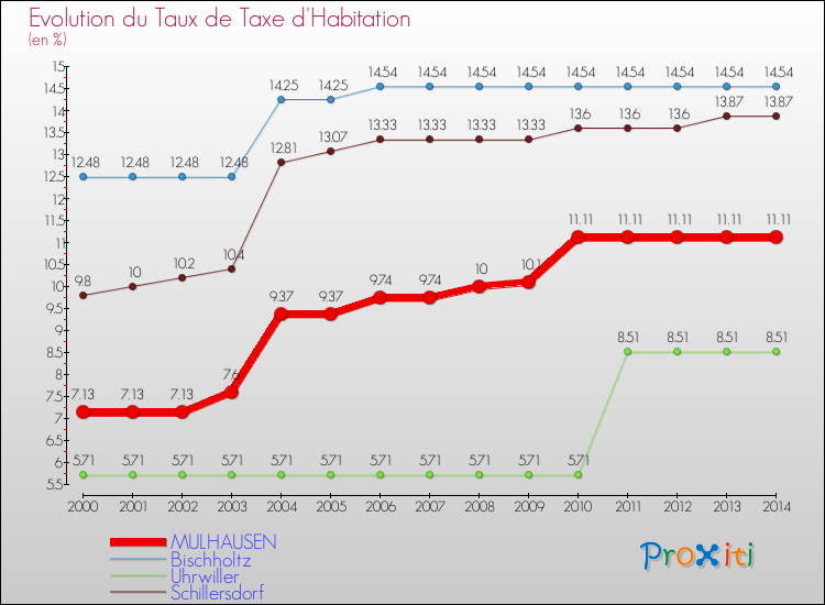 Evolution du taux de la taxe d'habitation pour MULHAUSEN et les communes proches de 2000 à 2014 Comparaison des taux de la taxe d'habitation pour MULHAUSEN et les communes voisines de 2000 à 2014
