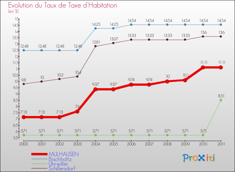 Evolution du taux de la taxe d'habitation pour MULHAUSEN et les communes proches Comparaison des taux de la taxe d'habitation pour MULHAUSEN et les communes voisines