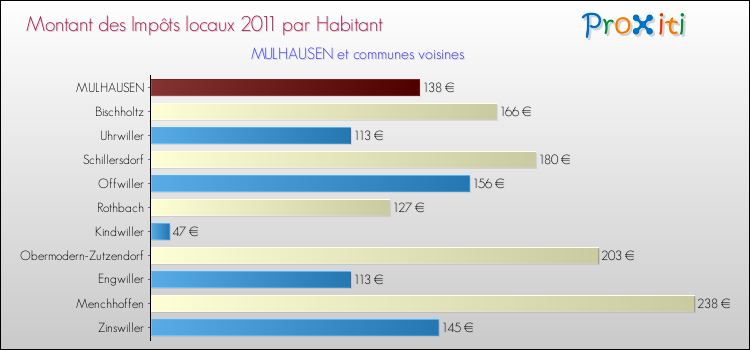 Montant des impôts locaux par Habitant pour MULHAUSEN et les communes proches Comparaison des impôts locaux par habitant pour MULHAUSEN et les communes voisines
