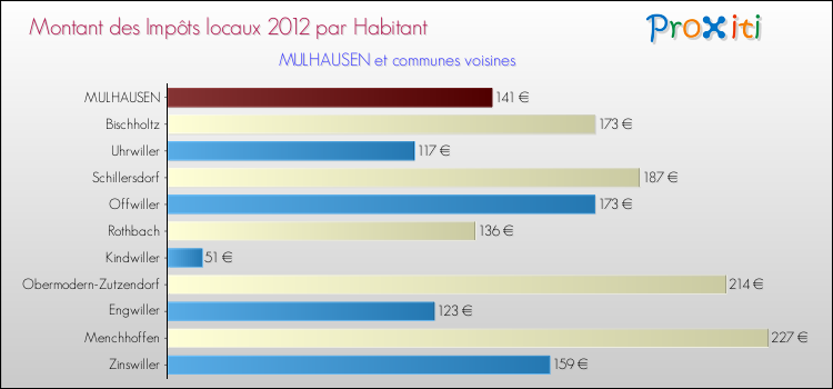 Montant des impôts locaux par Habitant pour MULHAUSEN et les communes proches Comparaison des impôts locaux par habitant pour MULHAUSEN et les communes voisines