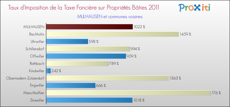 Taux d'imposition de la taxe foncière sur le bati 2011 pour MULHAUSEN et les communes proches Comparaison des taux d'imposition de la taxe foncière sur le bati 2011 pour MULHAUSEN et les communes voisines