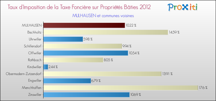 Taux d'imposition de la taxe foncière sur le bati 2012 pour MULHAUSEN et les communes proches Comparaison des taux d'imposition de la taxe foncière sur le bati 2012 pour MULHAUSEN et les communes voisines