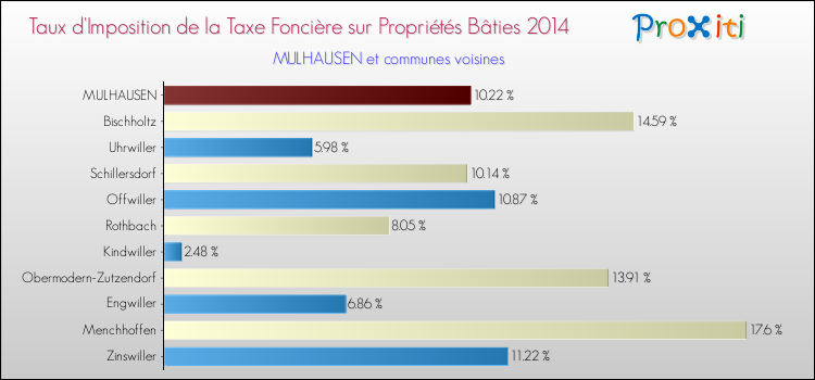 Taux d'imposition de la taxe foncière sur le bati 2014 pour MULHAUSEN et les communes proches Comparaison des taux d'imposition de la taxe foncière sur le bati 2014 pour MULHAUSEN et les communes voisines