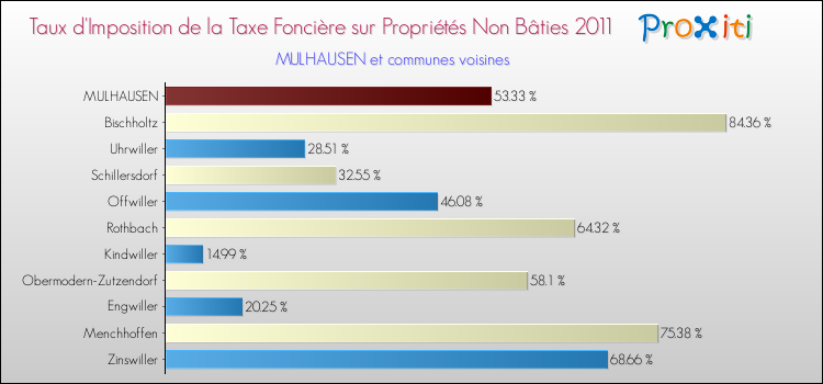Taux d'imposition de la taxe foncière sur les immeubles et terrains non batis 2011 pour MULHAUSEN et les communes proches Comparaison des taux d'imposition de la taxe foncière sur les immeubles et terrains non batis 2011 pour MULHAUSEN et les communes voisines