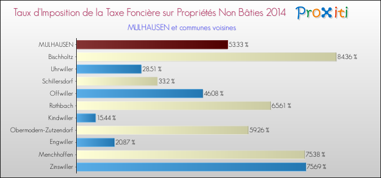 Taux d'imposition de la taxe foncière sur les immeubles et terrains non batis 2014 pour MULHAUSEN et les communes proches Comparaison des taux d'imposition de la taxe foncière sur les immeubles et terrains non batis 2014 pour MULHAUSEN et les communes voisines