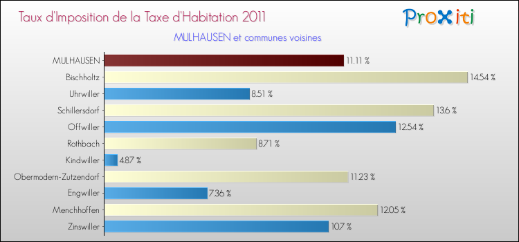 Taux d'imposition de la taxe d'habitation 2011 pour MULHAUSEN et les communes proches Comparaison des taux d'imposition de la taxe d'habitation 2011 pour MULHAUSEN et les communes voisines