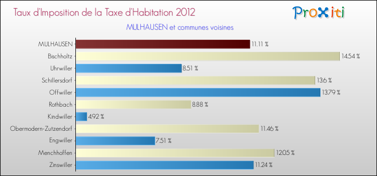 Taux d'imposition de la taxe d'habitation 2012 pour MULHAUSEN et les communes proches Comparaison des taux d'imposition de la taxe d'habitation 2012 pour MULHAUSEN et les communes voisines