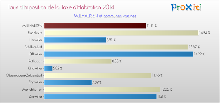Taux d'imposition de la taxe d'habitation 2014 pour MULHAUSEN et les communes proches Comparaison des taux d'imposition de la taxe d'habitation 2014 pour MULHAUSEN et les communes voisines