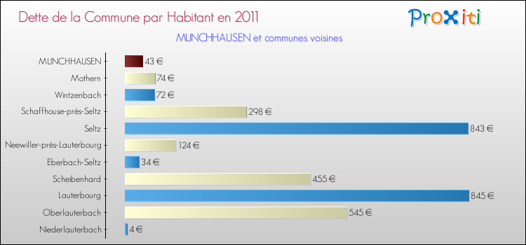 Dette par habitant de la commune en 2011 pour MUNCHHAUSEN et les communes proches Comparaison de la dette par habitant de la commune en 2011 pour MUNCHHAUSEN et les communes voisines