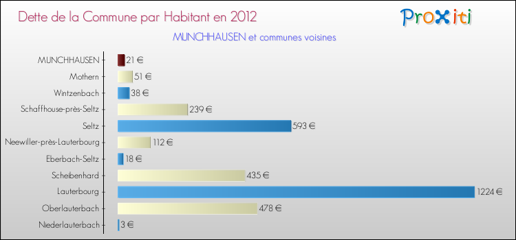 Dette par habitant de la commune en 2012 pour MUNCHHAUSEN et les communes proches Comparaison de la dette par habitant de la commune en 2012 pour MUNCHHAUSEN et les communes voisines