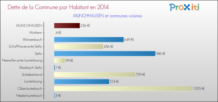 Dette par habitant de la commune en 2014 pour MUNCHHAUSEN et les communes proches Comparaison de la dette par habitant de la commune en 2014 pour MUNCHHAUSEN et les communes voisines
