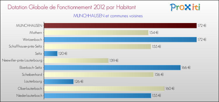 Montant des dotations globales de fonctionnement DGF par Habitant pour MUNCHHAUSEN et les communes proches Comparaison des des dotations globales de fonctionnement DGF par habitant pour MUNCHHAUSEN et les communes voisines