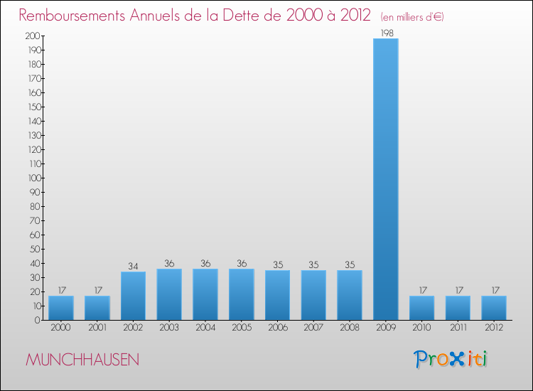 Evolution de l'annuité de la dette pour la commune de MUNCHHAUSEN de 2000 à 2012 Annuités de la dette pour MUNCHHAUSEN de 2000 à 2012