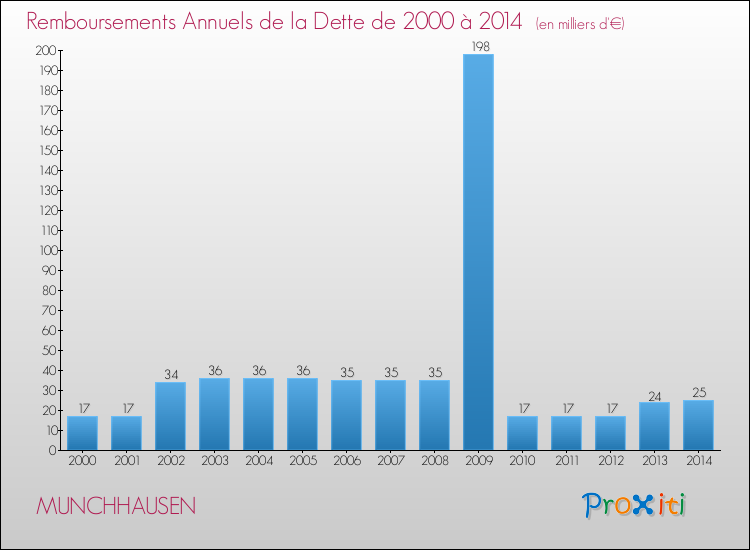 Evolution de l'annuité de la dette pour la commune de MUNCHHAUSEN de 2000 à 2014 Annuités de la dette pour MUNCHHAUSEN de 2000 à 2014