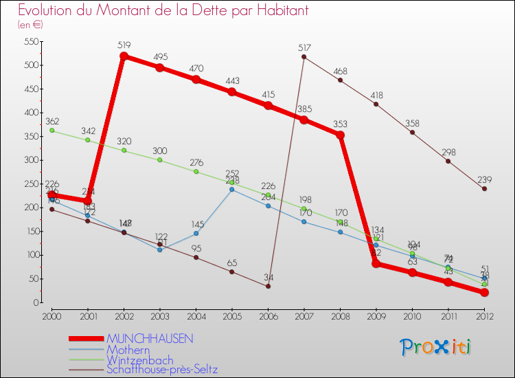 Evolution de la dette par habitant pour la commune de MUNCHHAUSEN et les communes proches de 2000 à 2012 Comparaison de la dette par habitant pour MUNCHHAUSEN et les communes voisines de 2000 à 2012