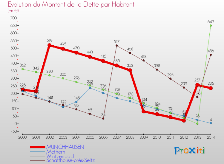Evolution de la dette par habitant pour la commune de MUNCHHAUSEN et les communes proches de 2000 à 2014 Comparaison de la dette par habitant pour MUNCHHAUSEN et les communes voisines de 2000 à 2014