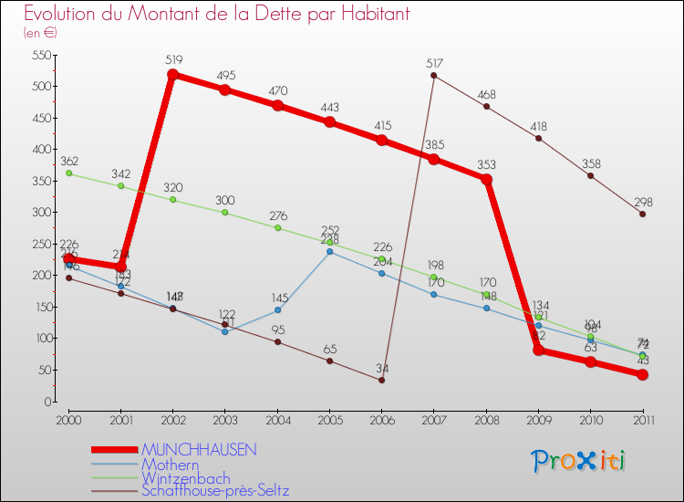 Evolution de la dette par habitant pour la commune de MUNCHHAUSEN et les communes proches Comparaison de la dette par habitant pour MUNCHHAUSEN et les communes voisines