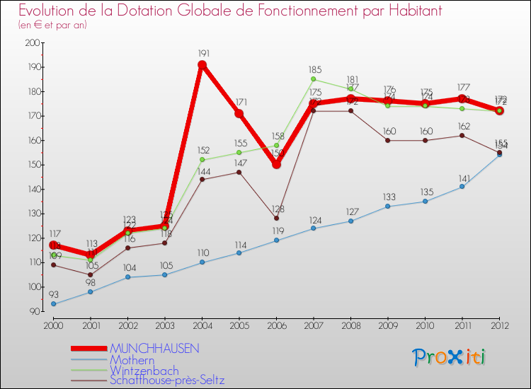 Evolution et montant de la dotation globale de fonctionnement par Habitant pour MUNCHHAUSEN et les communes proches Comparaison des dotations globales de fonctionnement par habitant pour MUNCHHAUSEN et les communes voisines