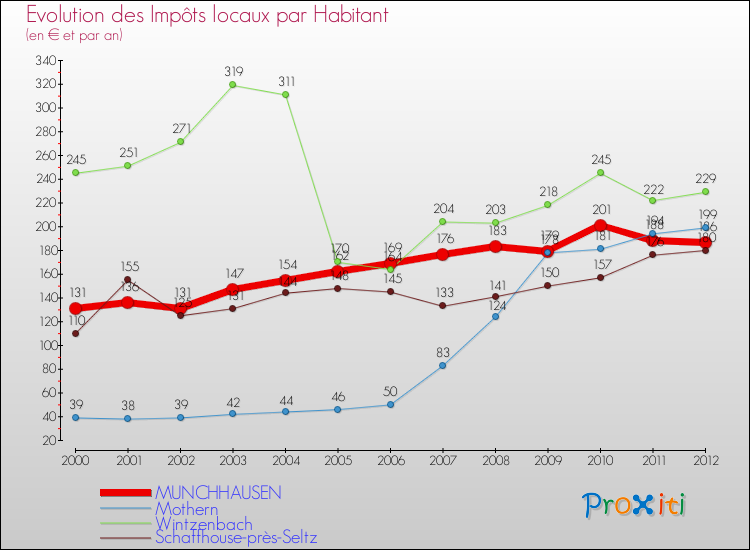 Evolution et montant des impôts locaux par Habitant pour MUNCHHAUSEN et les communes proches Comparaison des impôts locaux par habitant pour MUNCHHAUSEN et les communes voisines
