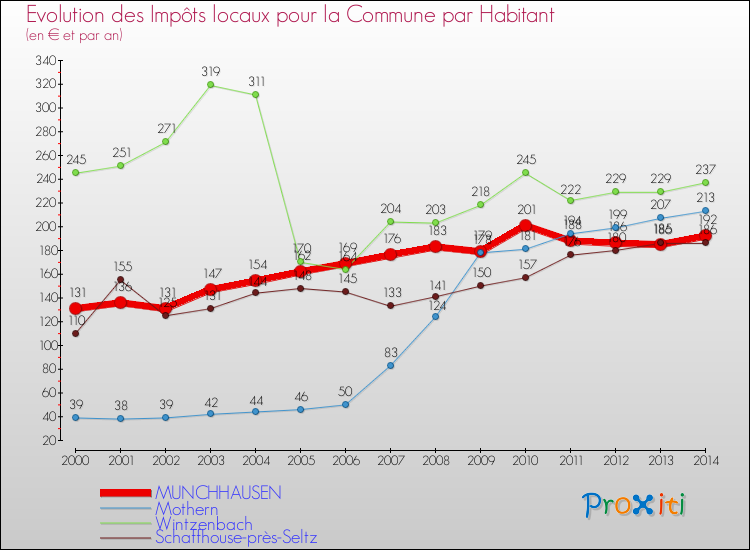 Evolution et montant des impôts locaux par Habitant pour MUNCHHAUSEN et les communes proches de 2000 à 2014 Comparaison des impôts locaux par habitant pour MUNCHHAUSEN et les communes voisines de 2000 à 2014