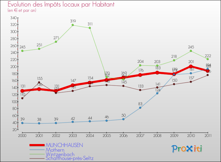 Evolution et montant des impôts locaux par Habitant pour MUNCHHAUSEN et les communes proches Comparaison des impôts locaux par habitant pour MUNCHHAUSEN et les communes voisines