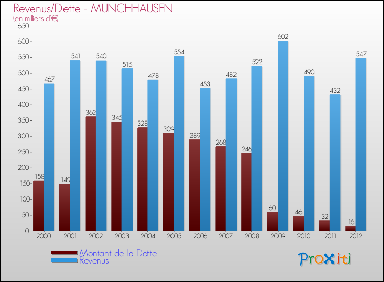Evolution comparée de la dette et des revenus pour la commune de MUNCHHAUSEN de 2000 à 2012 Comparaison de la dette et des revenus pour MUNCHHAUSEN de 2000 à 2012
